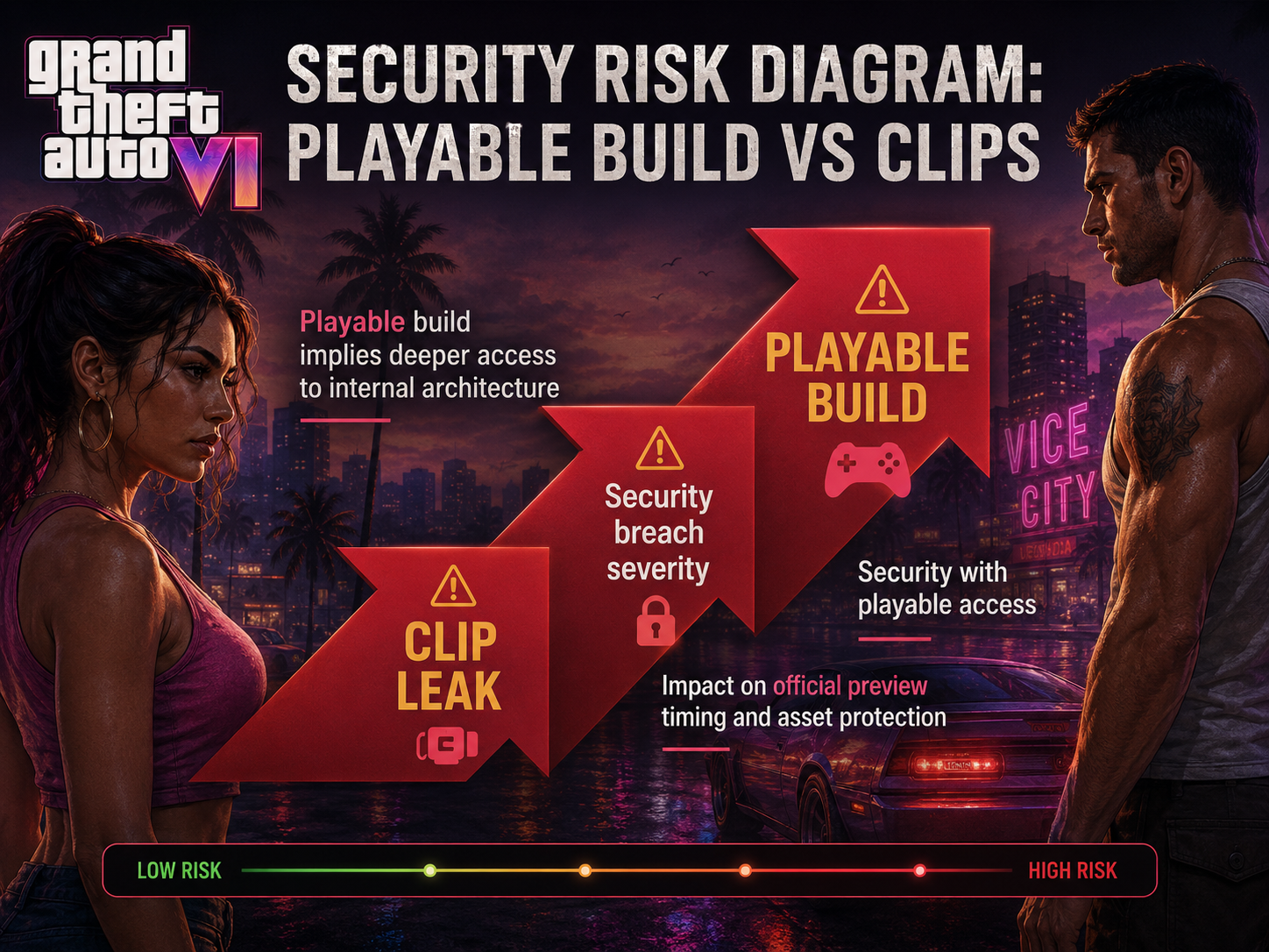 GTA 6 security risk diagram: playable build vs clips.
