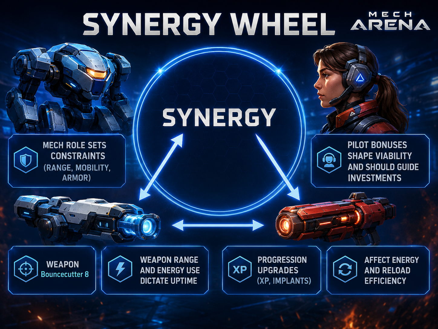 Mech Arena synergy wheel.