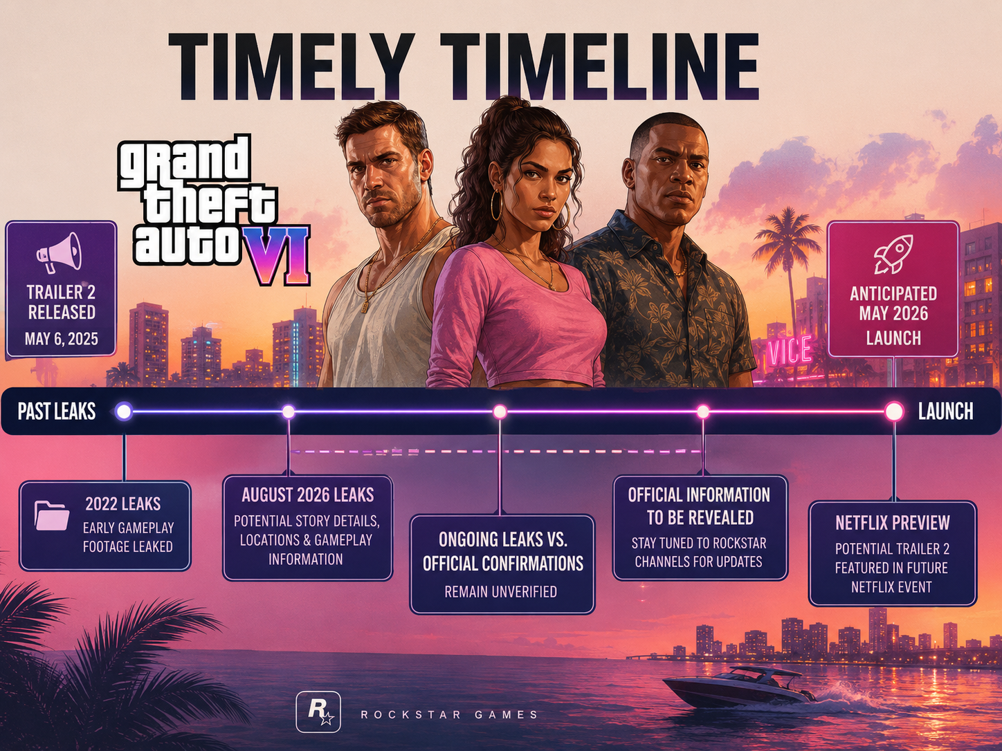 GTA V / GTA 6 timely timeline graphic of legal actions vs. leak cadence.