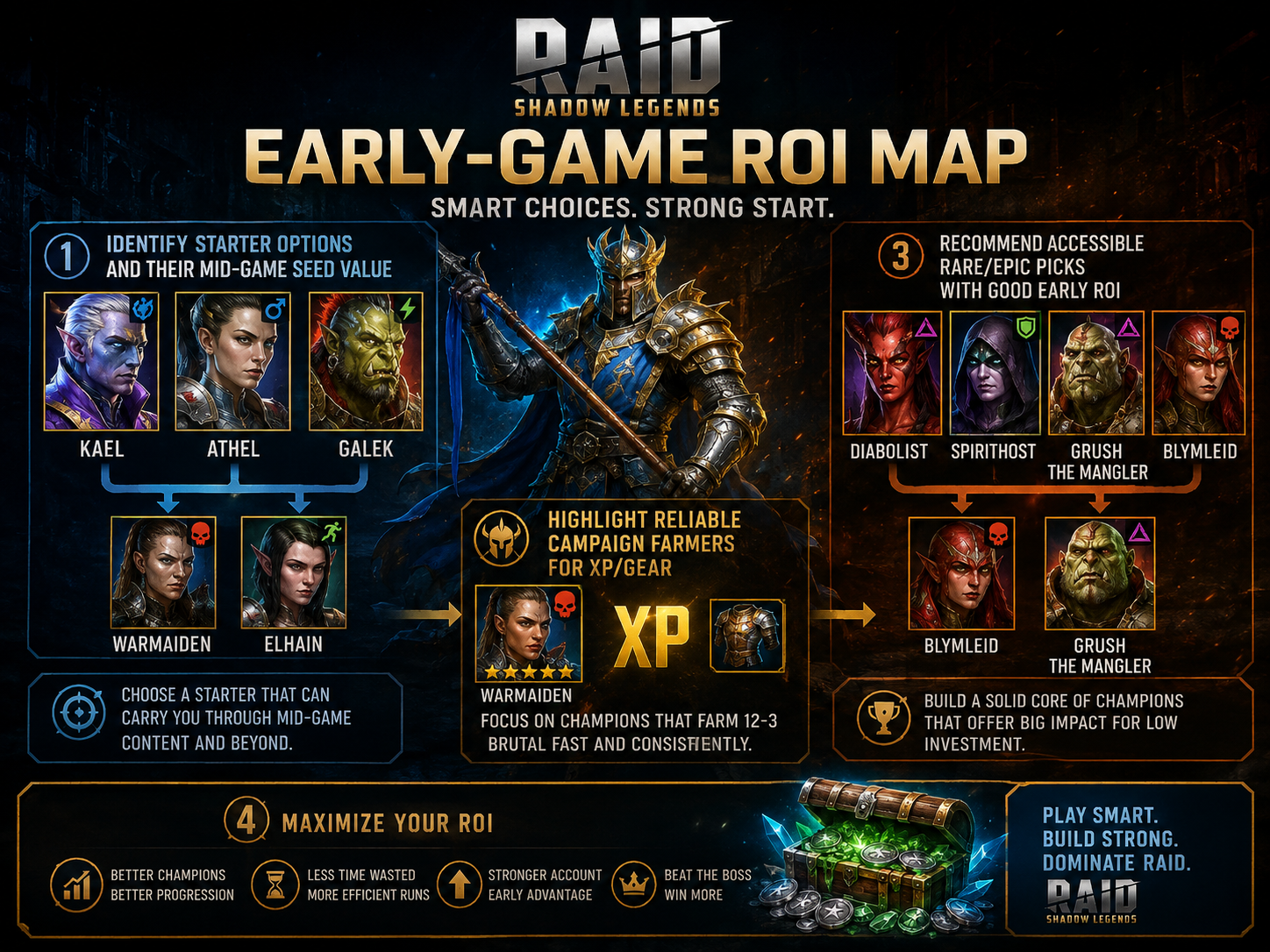 RAID: Shadow Legends early-game roi map.