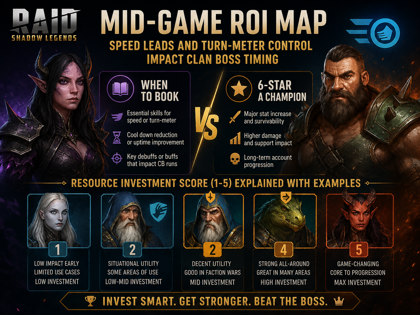 RAID: Shadow Legends mid-game roi map.